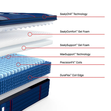 Exploded view showcasing the detailed internal layers of the Sealy Posturepedic® Elite Albany 15-inch Soft Euro Top Mattress. The image clearly labels each component, including SealyChill™ Technology, SealyComfort™ Gel Foam, SealySupport™ Gel Foam, MaxSupport™ Technology, PrecisionFit™ Coils, and DuraFlex™ Coil Edge, emphasizing its advanced comfort and support features.