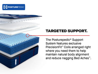 Exploded view of the Sealy Posturepedic® Elite Albany 14-inch Firm Mattress showing its internal layers, emphasizing the PrecisionFit™ Coils. The graphic highlights the targeted support designed to maintain natural body alignment and help reduce nagging bed aches.