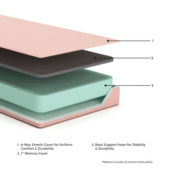 Sierra Sleep iKidz Coral Mattress, cutaway construction diagram showing cover, memory foam, and base support foam layers