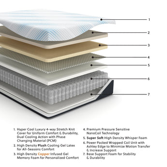 Sierra Sleep Millennium Luxury Plush Gel Latex Hybrid Mattress, cutaway view of the cover, foam, and coil layers