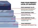Sealy Posturepedic mattress comparison chart displaying four support levels, arranged vertically with the most premium option on top. The image shows:

1. POSTUREPEDIC® ELITE (navy blue) - "Advanced Support with MaxSupport™ Technology and ComfortSense™"
2. POSTUREPEDIC® PRO (medium blue) - "Enhanced Support with MaxSupport™ Technology"
3. POSTUREPEDIC® PLUS (light blue) - "Foundational Support with PrecisionFit™ Coils"
4. POSTUREPEDIC® (lightest blue) - "Quality Support with PrecisionFit™ Coils"