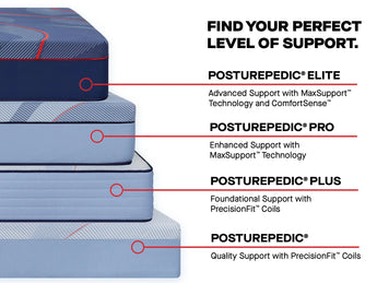 Sealy Posturepedic mattress comparison chart displaying four support levels, arranged vertically with the most premium option on top. The image shows:

1. POSTUREPEDIC® ELITE (navy blue) - "Advanced Support with MaxSupport™ Technology and ComfortSense™"
2. POSTUREPEDIC® PRO (medium blue) - "Enhanced Support with MaxSupport™ Technology"
3. POSTUREPEDIC® PLUS (light blue) - "Foundational Support with PrecisionFit™ Coils"
4. POSTUREPEDIC® (lightest blue) - "Quality Support with PrecisionFit™ Coils"