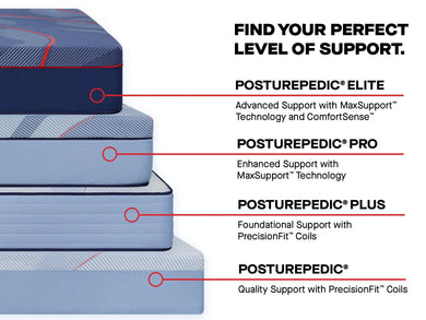 Sealy Posturepedic mattress comparison chart displaying four support levels, arranged vertically with the most premium option on top. The image shows:

1. POSTUREPEDIC® ELITE (navy blue) - "Advanced Support with MaxSupport™ Technology and ComfortSense™"
2. POSTUREPEDIC® PRO (medium blue) - "Enhanced Support with MaxSupport™ Technology"
3. POSTUREPEDIC® PLUS (light blue) - "Foundational Support with PrecisionFit™ Coils"
4. POSTUREPEDIC® (lightest blue) - "Quality Support with PrecisionFit™ Coils"
