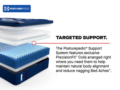 Cross-section view of Sealy Posturepedic mattress layers with "TARGETED SUPPORT" heading. The image reveals the internal construction with the Sealy Posturepedic logo at top left. Multiple mattress layers are displayed, including the navy blue cover with white patterned quilting, foam comfort layers, and a blue coil support system. A red indicator points to the PrecisionFit™ Coils. Text explains that these coils are "arranged right where you need them to help maintain natural body alignment.